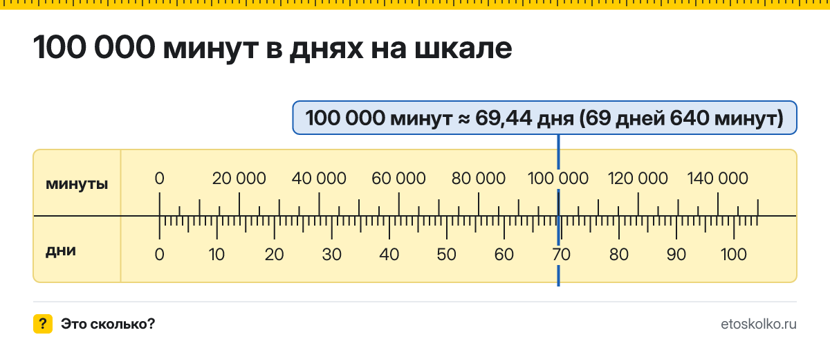100000 минут это сколько дней и минут, как посчитать