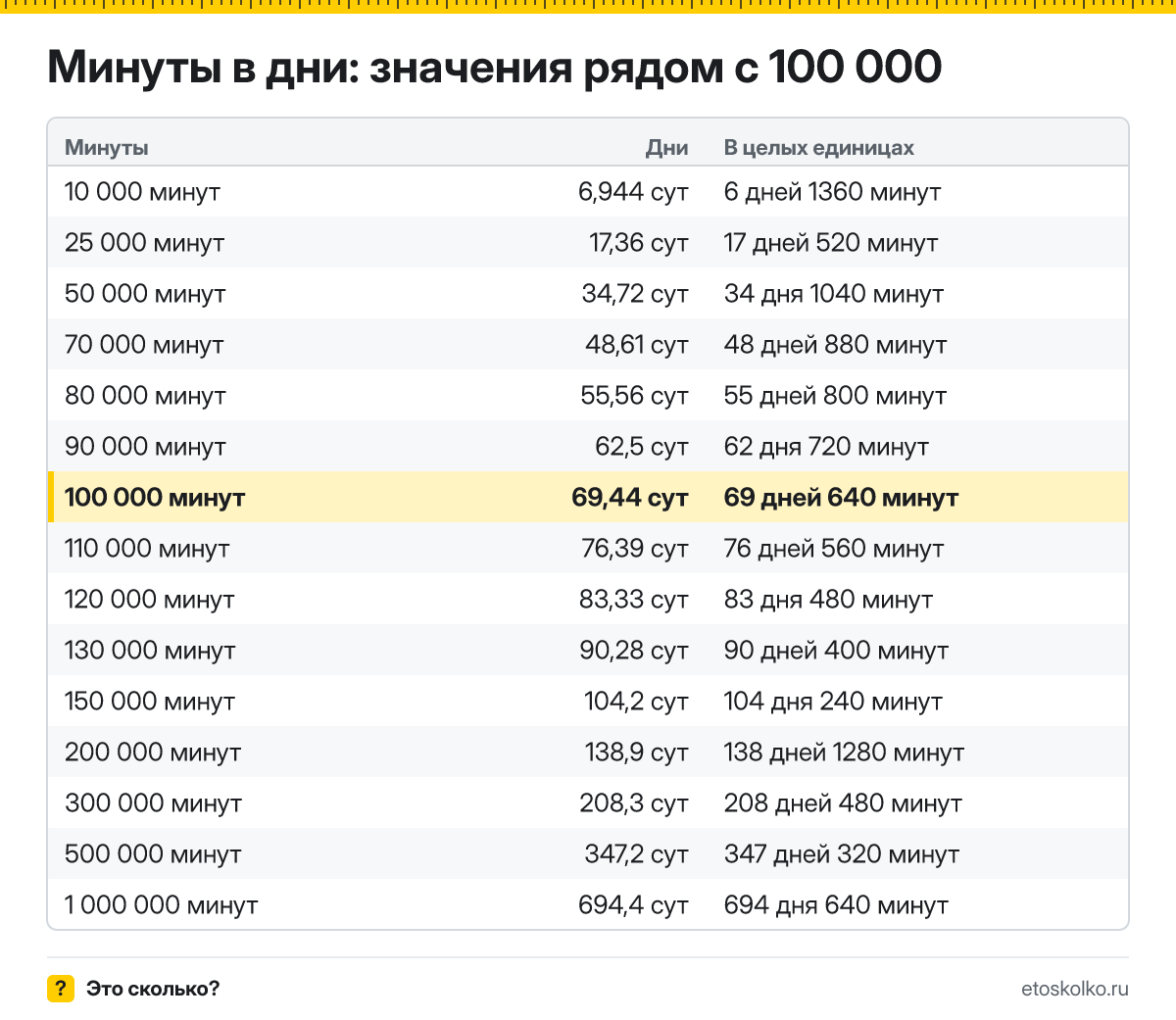 Сколько дней в 100 000 минутах? Точный расчёт с разбивкой на дни и минуты, какое время будет через 100000 минут, таблица и калькулятор.