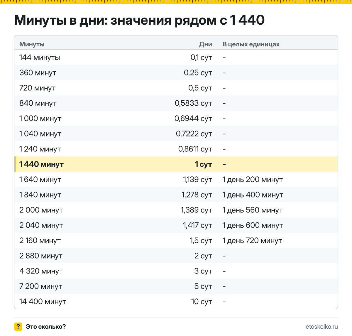 Сколько дней в 1 440 минутах? Точный расчёт, какое время будет через 1440 минут, таблица соседних значений и калькулятор.