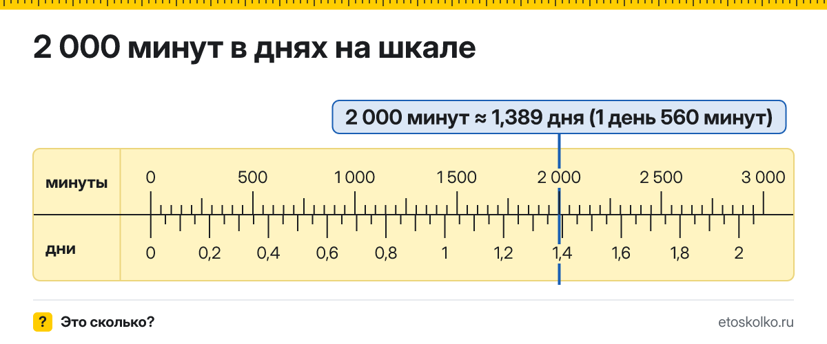 2000 минут это сколько дней и минут, как посчитать