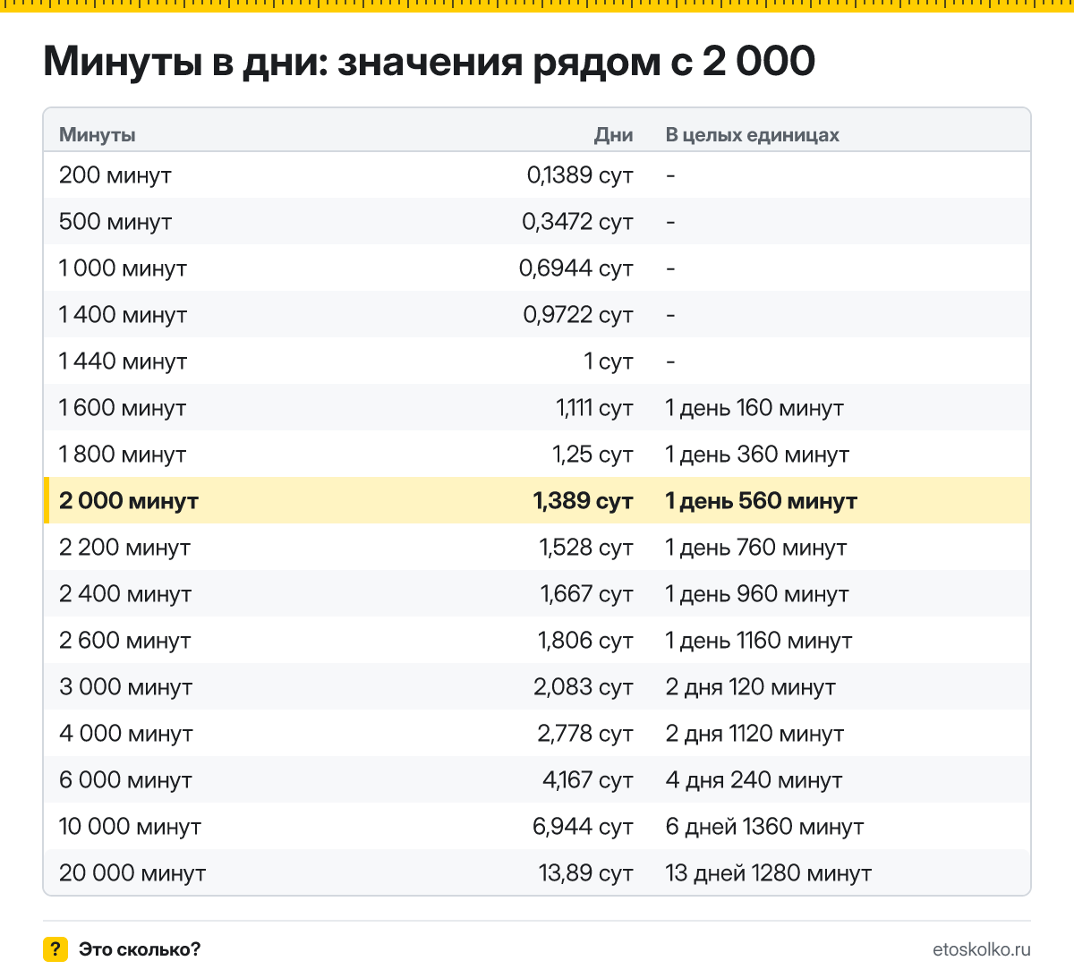 Сколько дней в 2 000 минутах? Точный расчёт с разбивкой на дни и минуты, какое время будет через 2000 минут, таблица и калькулятор.