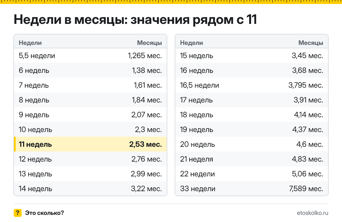 Сколько месяцев в 11 неделях беременности - акушерских и календарных, какой это триместр и как считают срок: точный расчёт и таблица соседних недель.