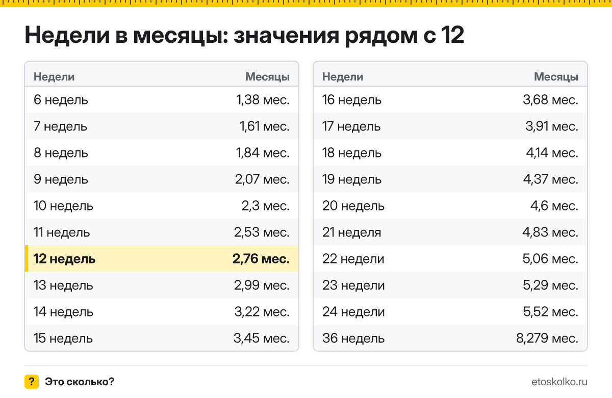 Сколько месяцев в 12 неделях беременности - акушерских и календарных, какой это триместр и как считают срок: точный расчёт и таблица соседних недель.
