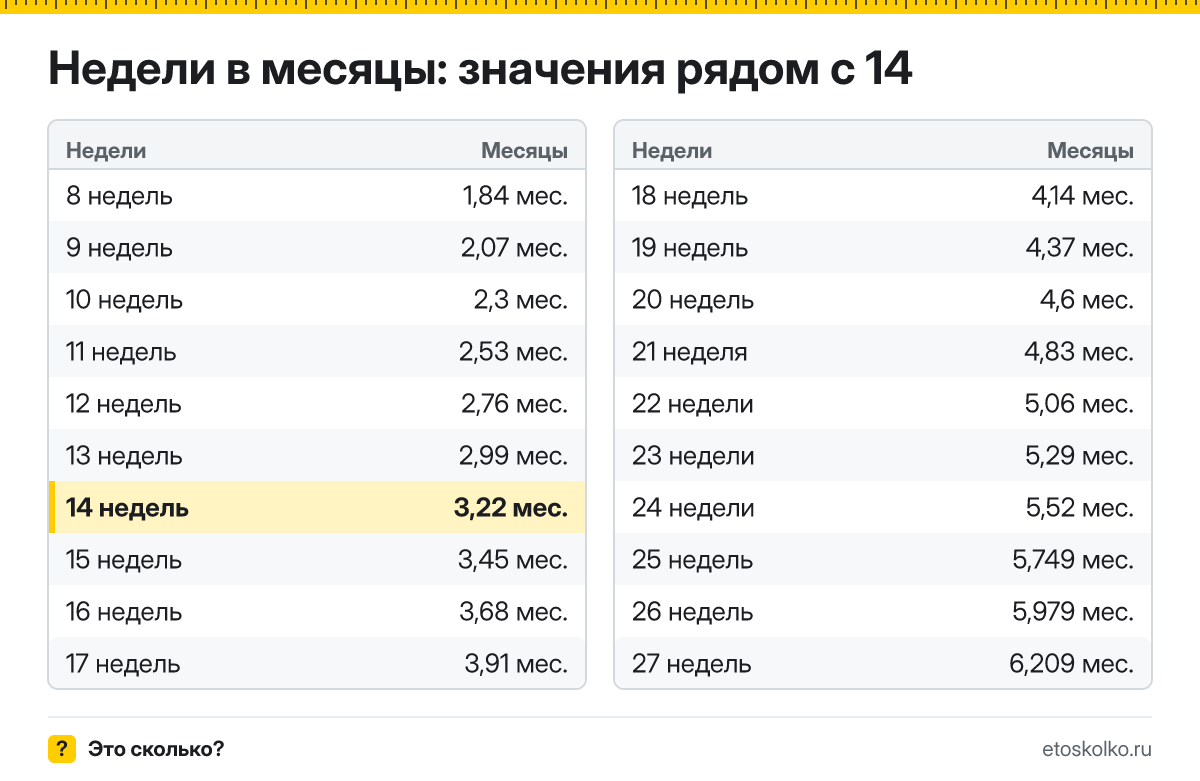 Сколько месяцев в 14 неделях беременности - акушерских и календарных, какой это триместр и как считают срок: точный расчёт и таблица соседних недель.