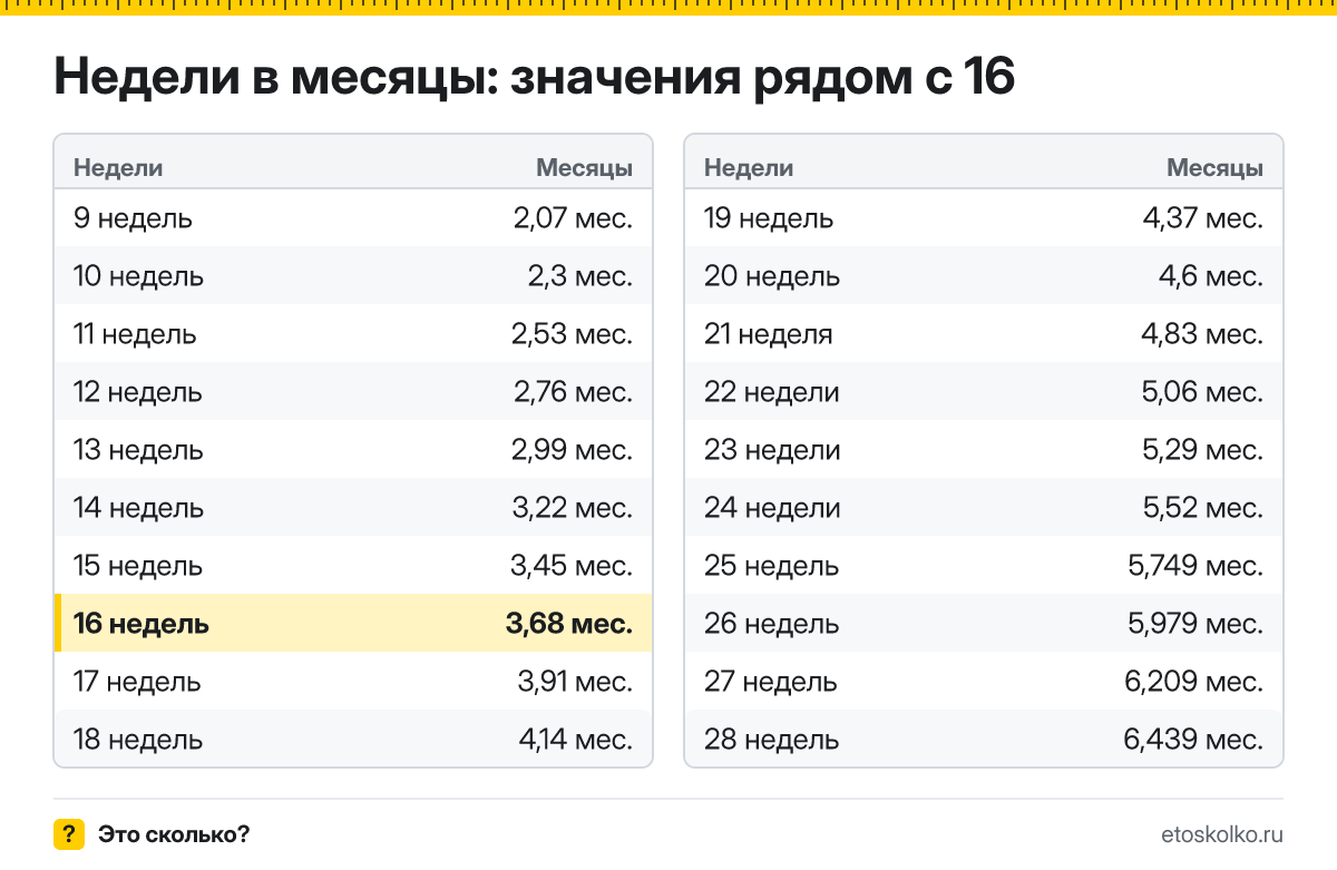Сколько месяцев в 16 неделях беременности - акушерских и календарных, какой это триместр и как считают срок: точный расчёт и таблица соседних недель.