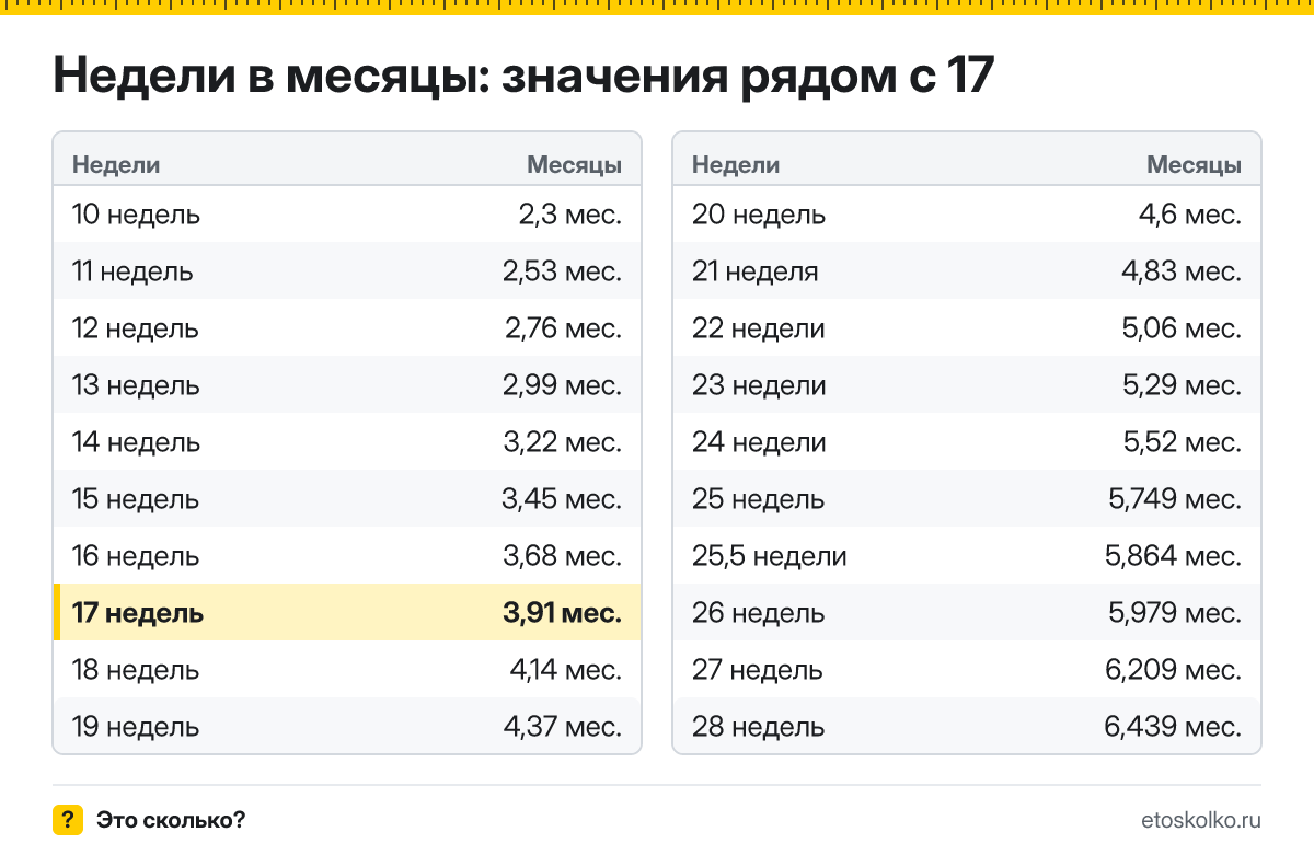 Сколько месяцев в 17 неделях беременности - акушерских и календарных, какой это триместр и как считают срок: точный расчёт и таблица соседних недель.