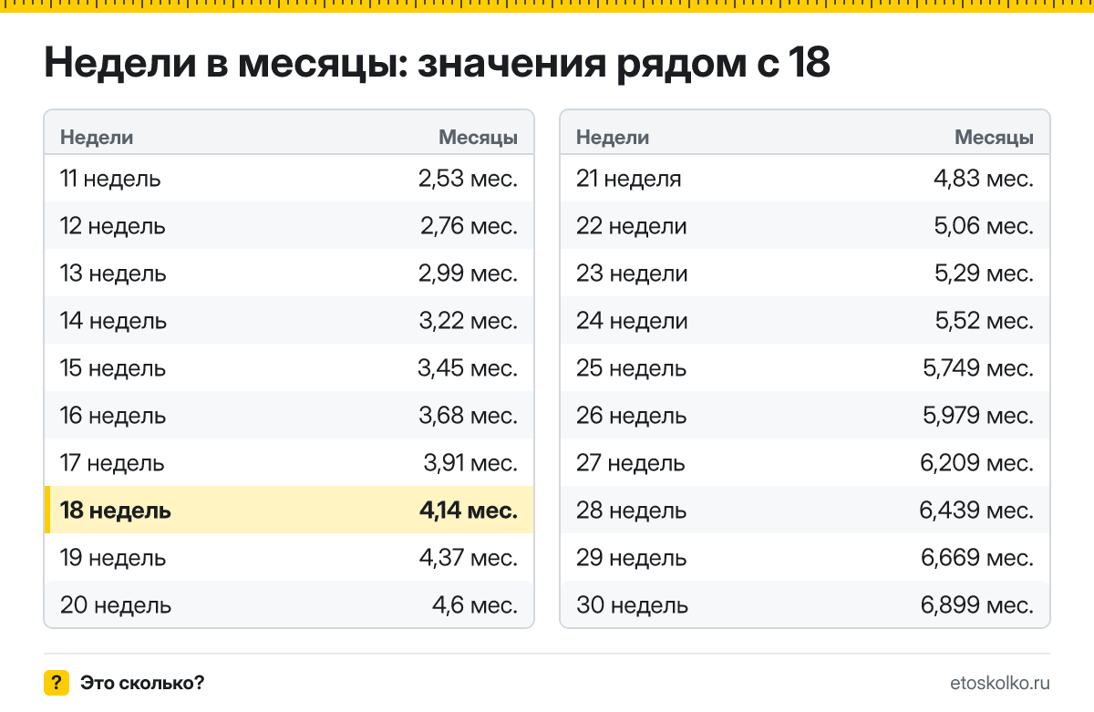 Сколько месяцев в 18 неделях беременности - акушерских и календарных, какой это триместр и как считают срок: точный расчёт и таблица соседних недель.