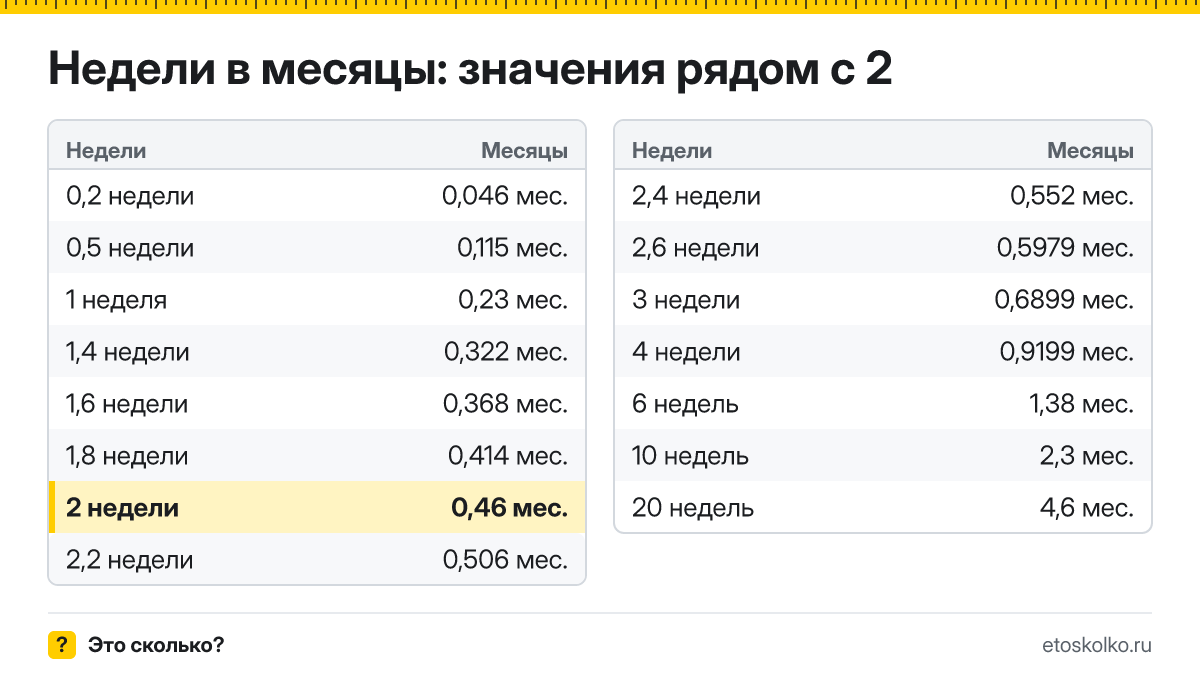 Сколько месяцев в 2 неделях беременности - акушерских и календарных, какой это триместр и как считают срок: точный расчёт и таблица соседних недель.
