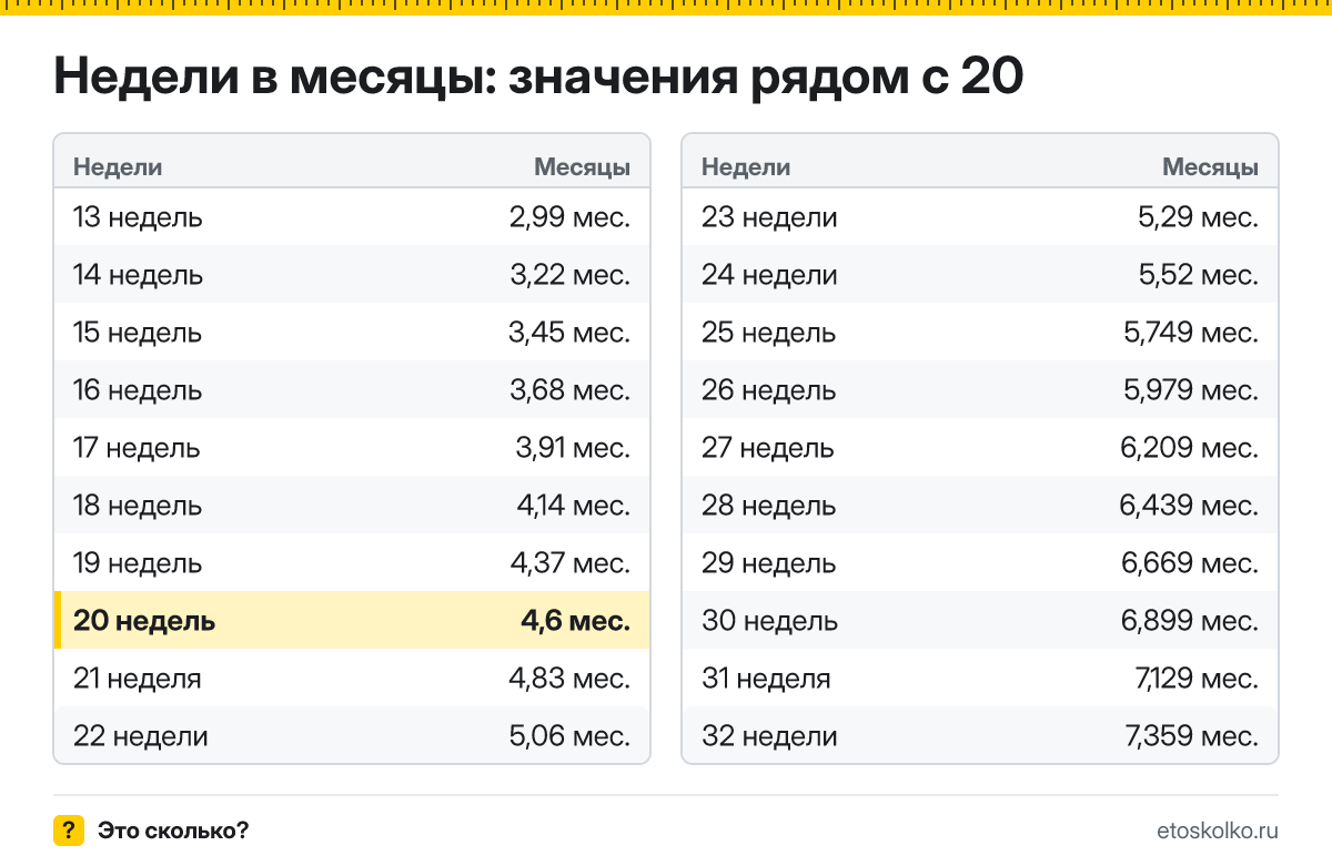 Сколько месяцев в 20 неделях беременности - акушерских и календарных, какой это триместр и как считают срок: точный расчёт и таблица соседних недель.