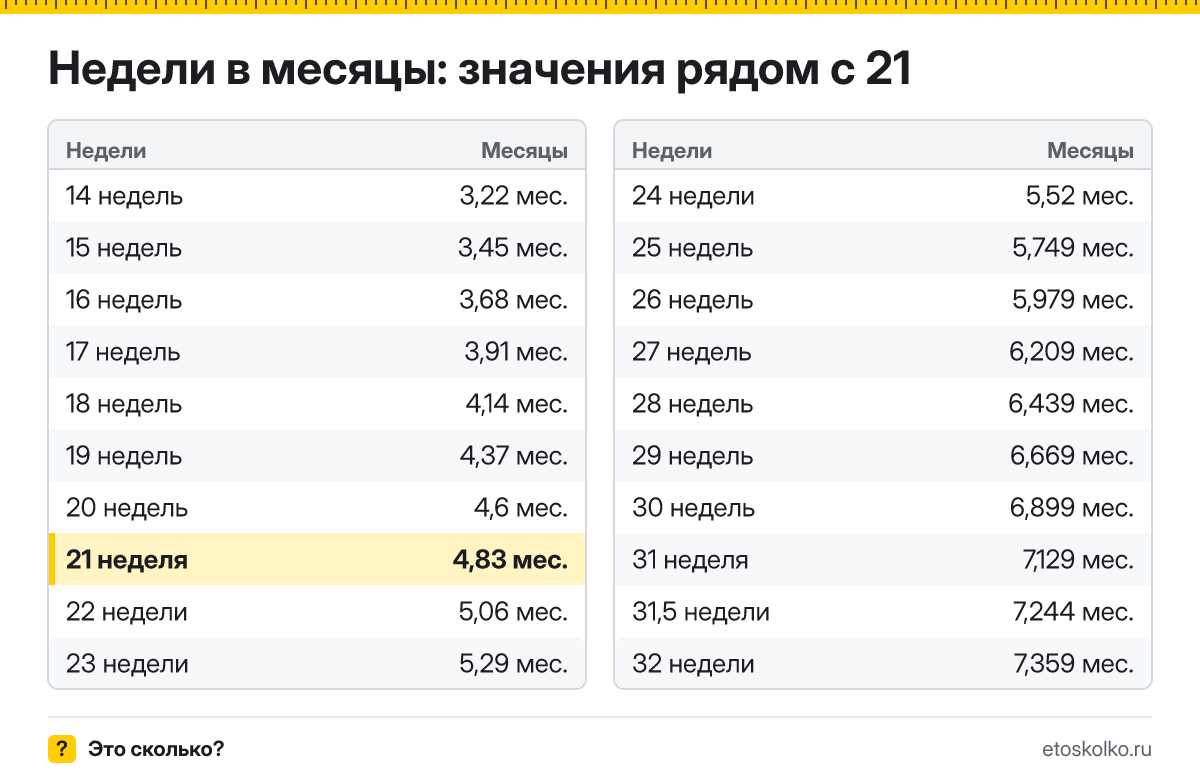 Сколько месяцев в 21 неделе беременности - акушерских и календарных, какой это триместр и как считают срок: точный расчёт и таблица соседних недель.