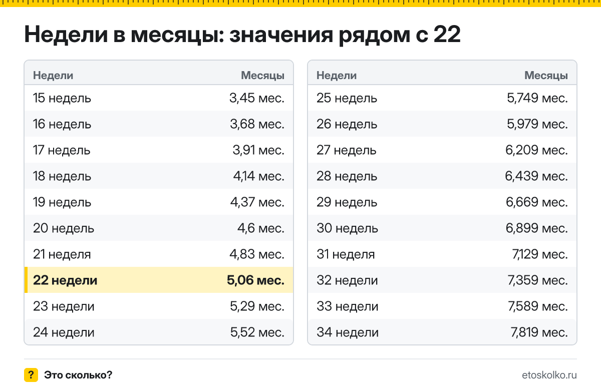 Сколько месяцев в 22 неделях беременности - акушерских и календарных, какой это триместр и как считают срок: точный расчёт и таблица соседних недель.