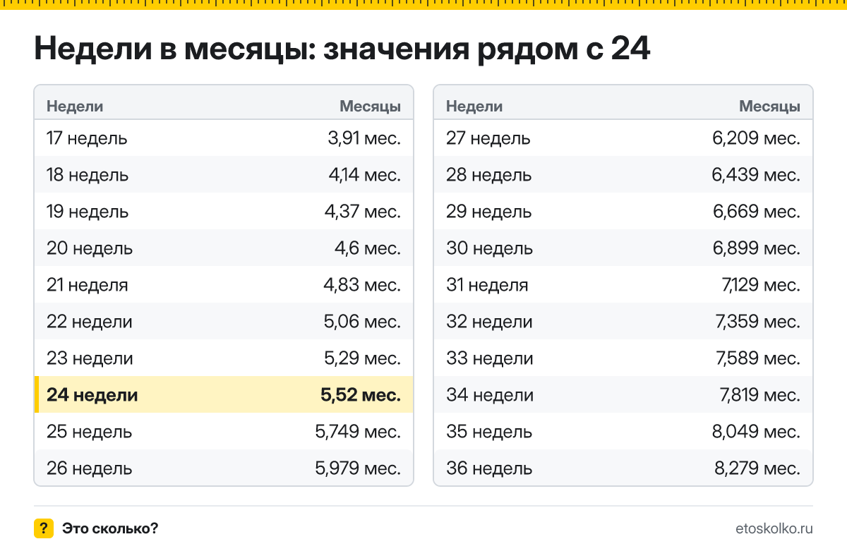 Сколько месяцев в 24 неделях беременности - акушерских и календарных, какой это триместр и как считают срок: точный расчёт и таблица соседних недель.