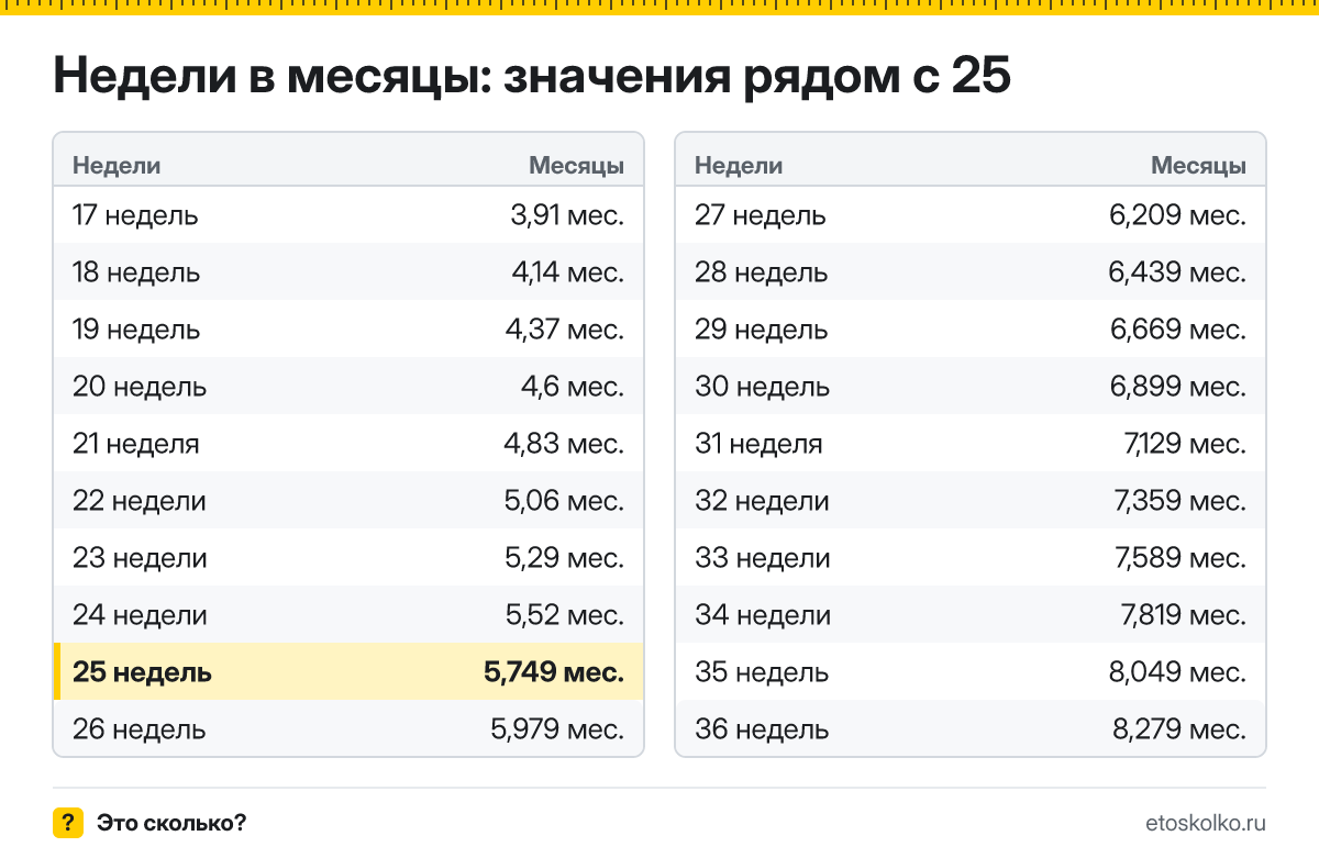 Сколько месяцев в 25 неделях беременности - акушерских и календарных, какой это триместр и как считают срок: точный расчёт и таблица соседних недель.