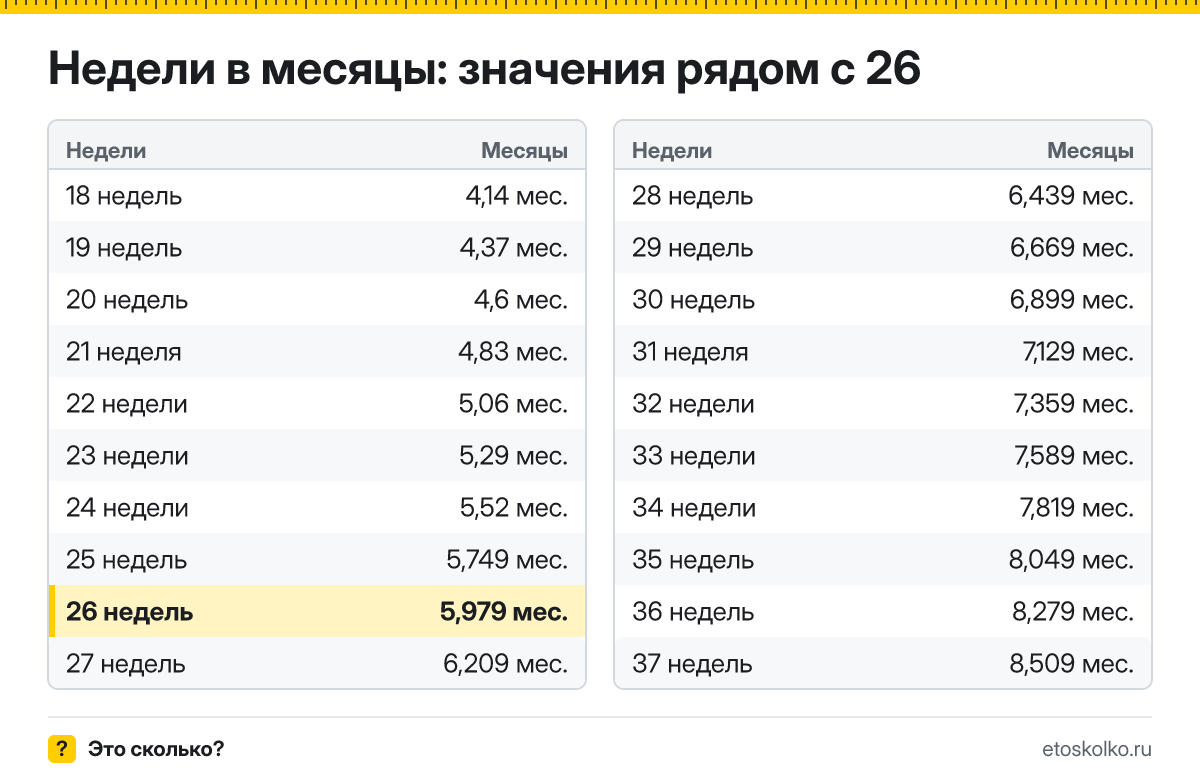 Сколько месяцев в 26 неделях беременности - акушерских и календарных, какой это триместр и как считают срок: точный расчёт и таблица соседних недель.