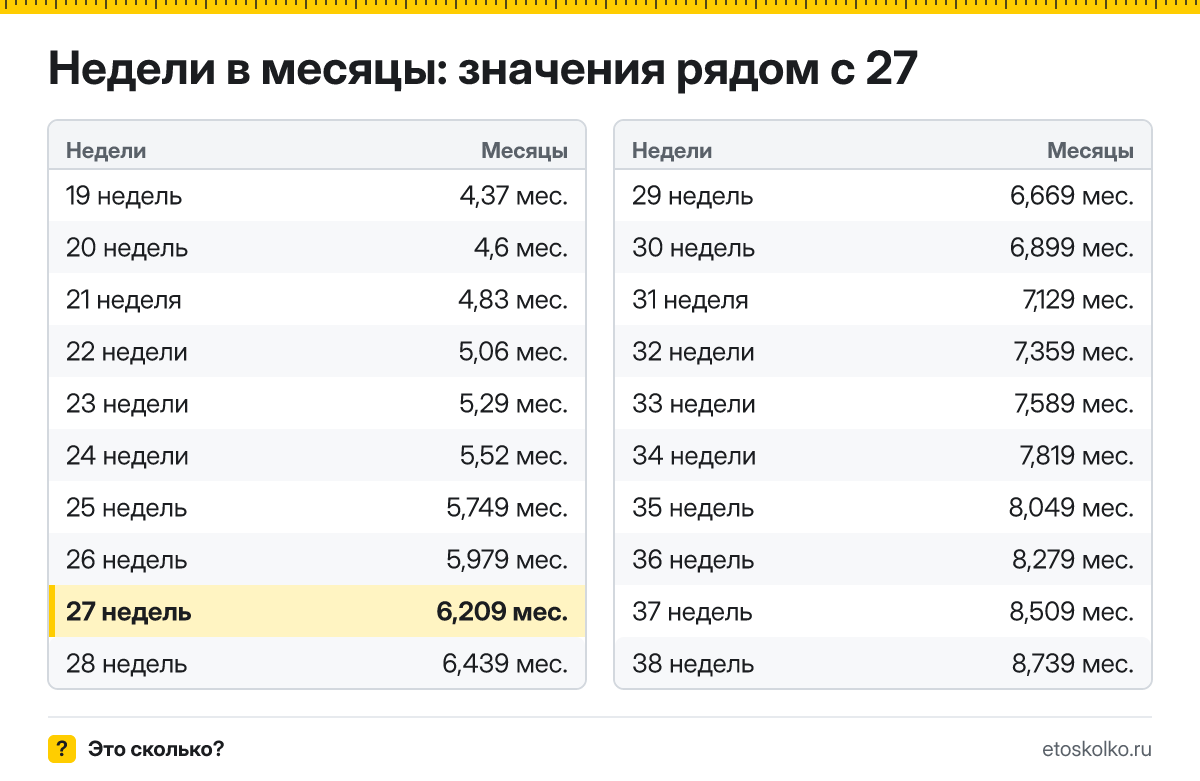 Сколько месяцев в 27 неделях беременности - акушерских и календарных, какой это триместр и как считают срок: точный расчёт и таблица соседних недель.