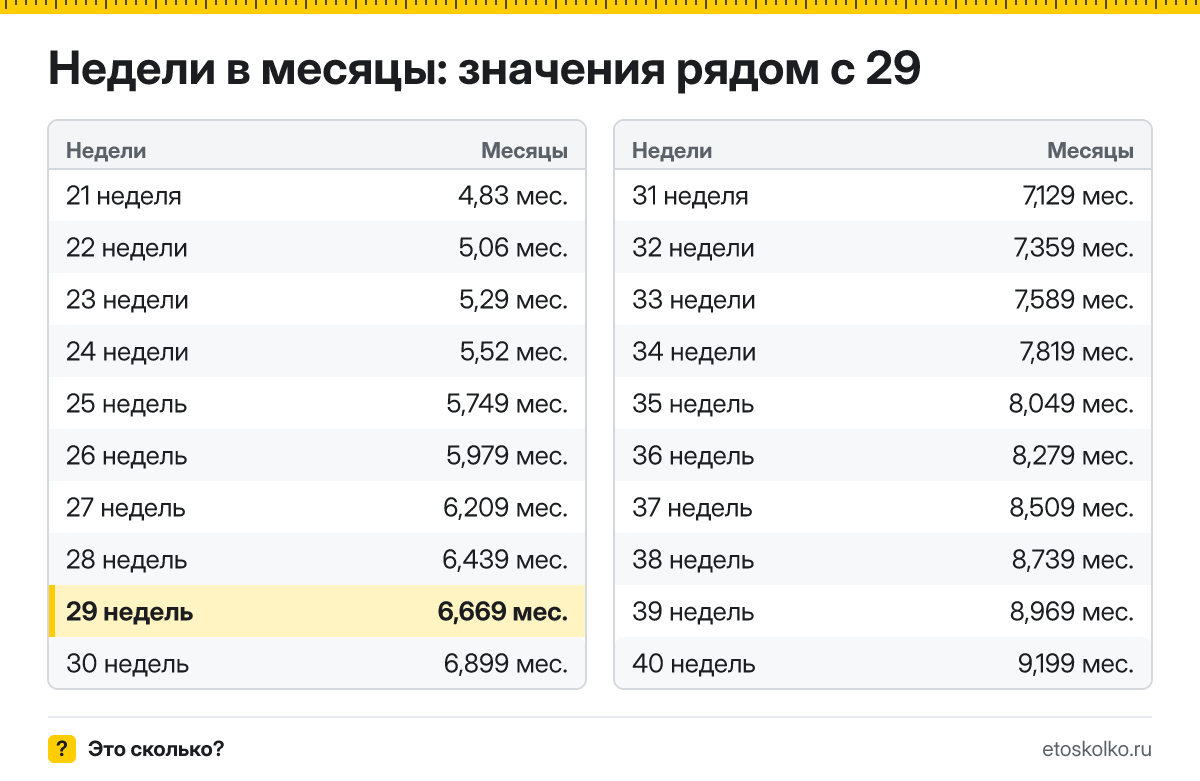 Сколько месяцев в 29 неделях беременности - акушерских и календарных, какой это триместр и как считают срок: точный расчёт и таблица соседних недель.