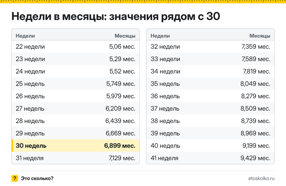 Сколько месяцев в 30 неделях беременности - акушерских и календарных, какой это триместр и как считают срок: точный расчёт и таблица соседних недель.