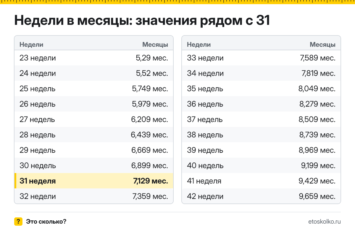 Сколько месяцев в 31 неделе беременности - акушерских и календарных, какой это триместр и как считают срок: точный расчёт и таблица соседних недель.