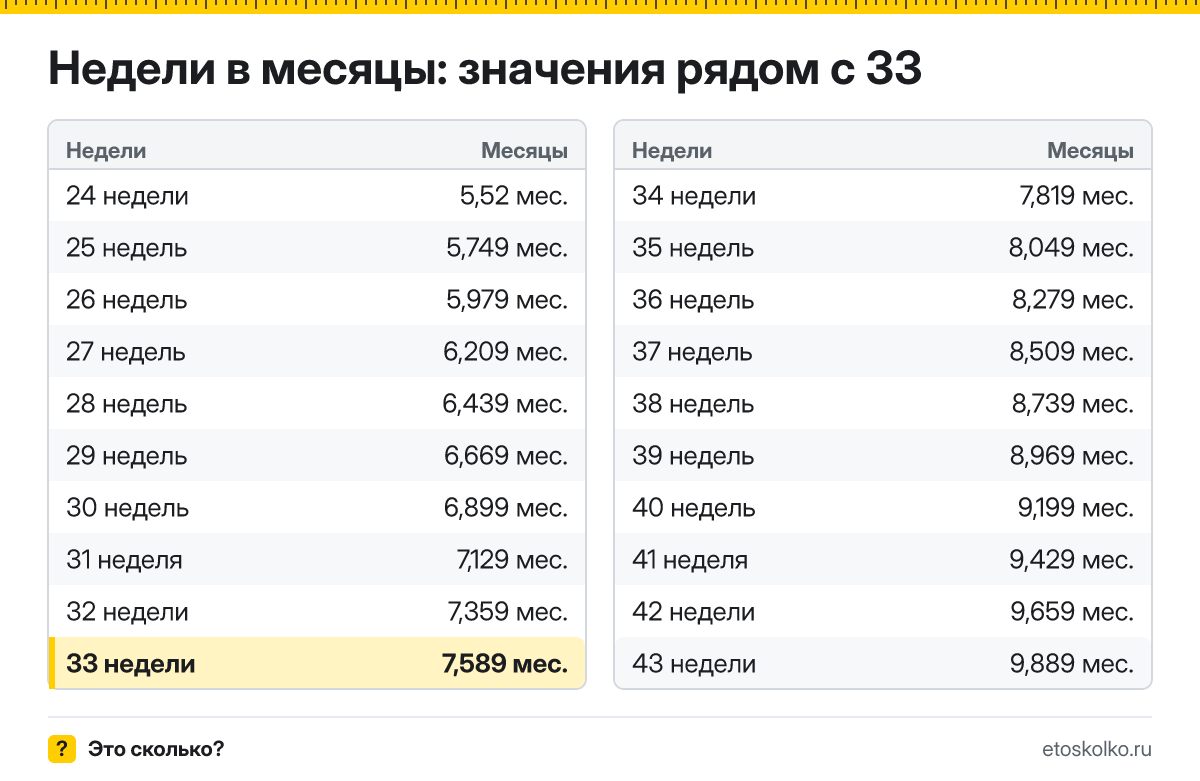 Сколько месяцев в 33 неделях беременности - акушерских и календарных, какой это триместр и как считают срок: точный расчёт и таблица соседних недель.