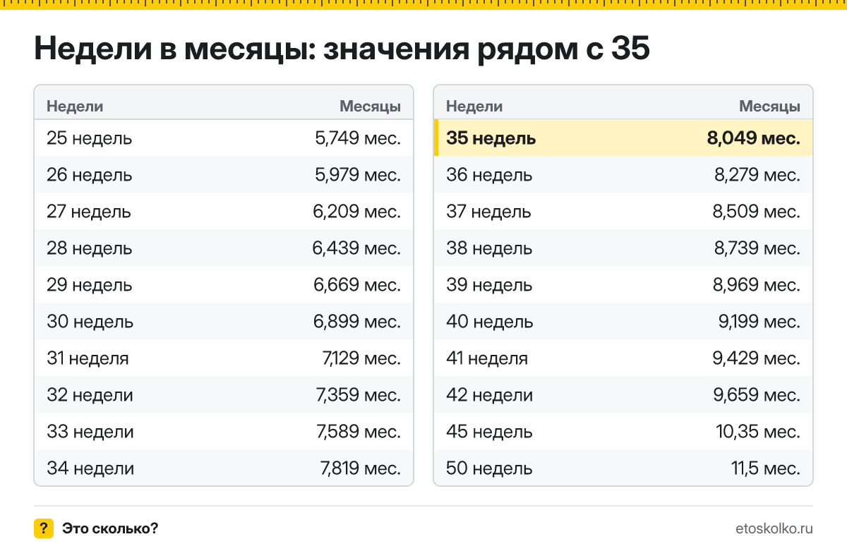 Сколько месяцев в 35 неделях беременности - акушерских и календарных, какой это триместр и как считают срок: точный расчёт и таблица соседних недель.