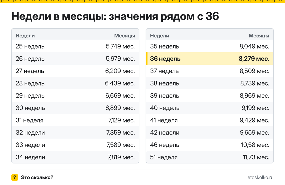 Сколько месяцев в 36 неделях беременности - акушерских и календарных, какой это триместр и как считают срок: точный расчёт и таблица соседних недель.