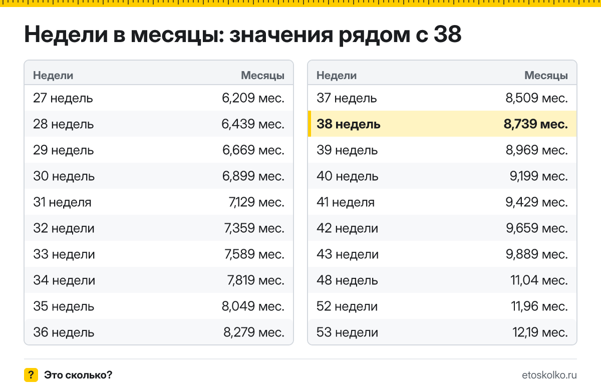Сколько месяцев в 38 неделях беременности - акушерских и календарных, какой это триместр и как считают срок: точный расчёт и таблица соседних недель.