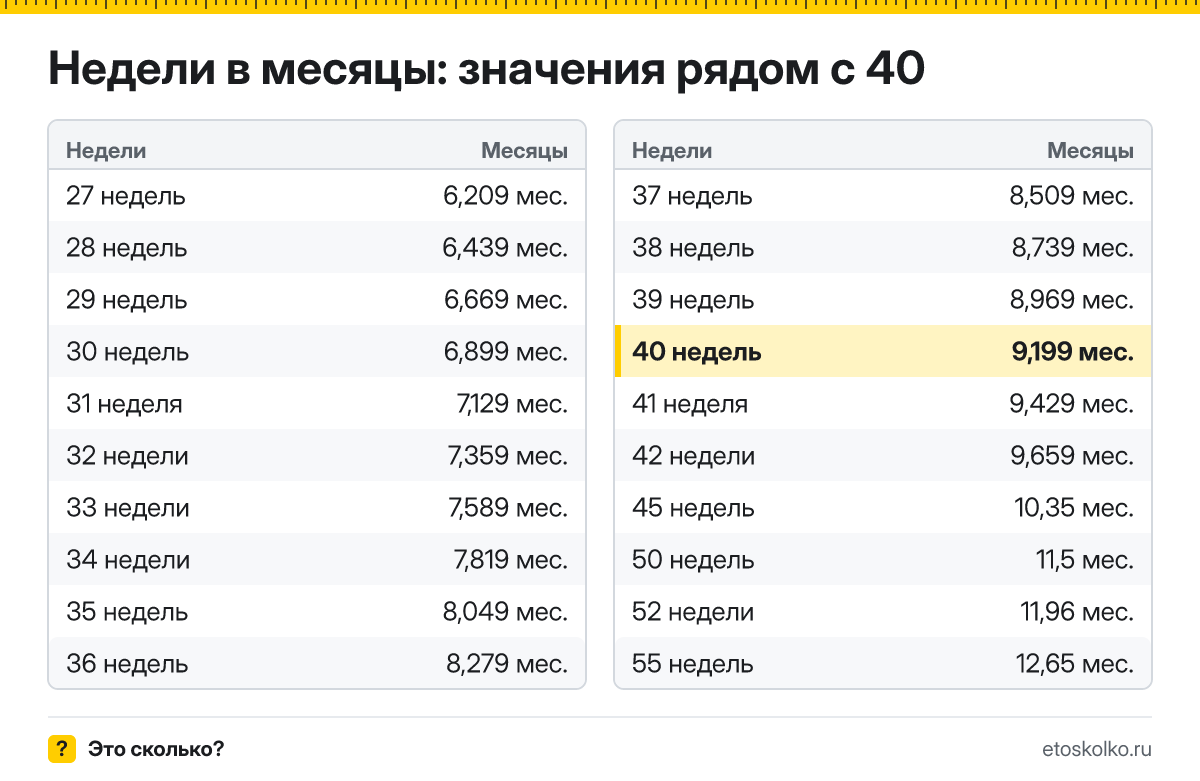 Сколько месяцев в 40 неделях беременности - акушерских и календарных, какой это триместр и как считают срок: точный расчёт и таблица соседних недель.