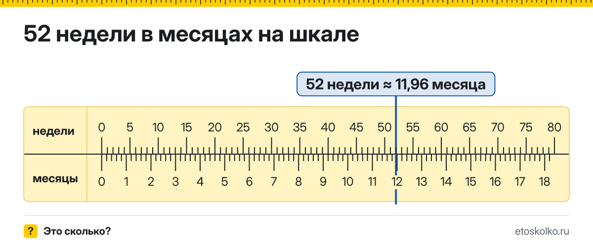 52 недели это сколько месяцев и как посчитать