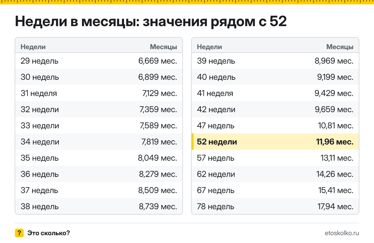 Сколько месяцев в 52 неделях? Точный расчёт, какая дата будет через 52 недели, таблица соседних значений и калькулятор.