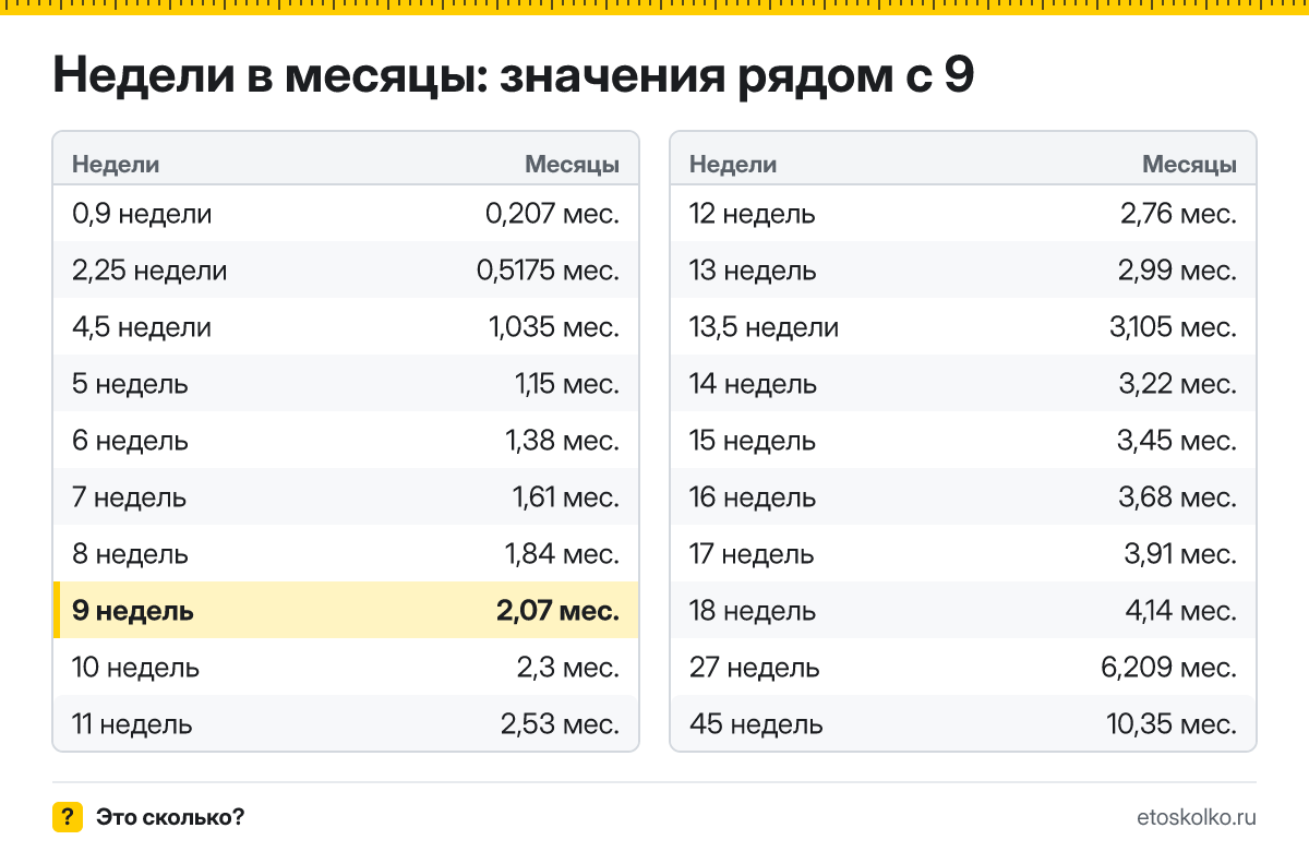 Сколько месяцев в 9 неделях беременности - акушерских и календарных, какой это триместр и как считают срок: точный расчёт и таблица соседних недель.