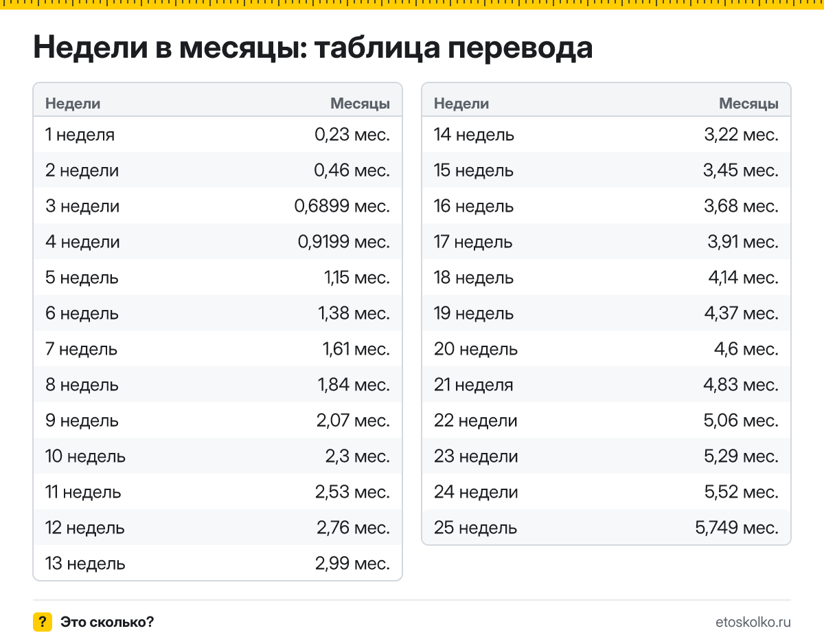 Как перевести недели в месяцы? Формула по средней длине месяца, готовая таблица значений и онлайн-калькулятор времени.