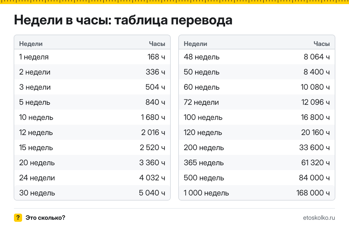 Сколько часов в неделе и как перевести недели в часы: расчёт с пояснением, таблица перевода и онлайн-калькулятор времени.