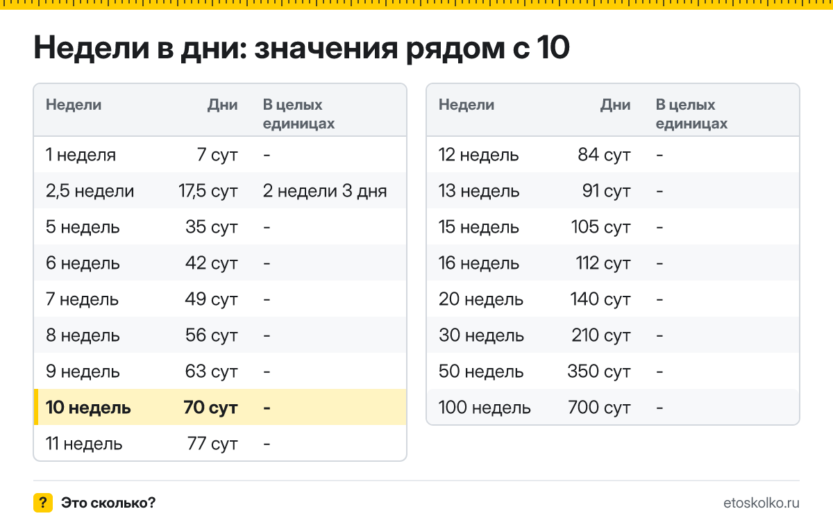 Сколько дней в 10 неделях? Точный расчёт, какая дата будет через 10 недель, таблица соседних значений и калькулятор.