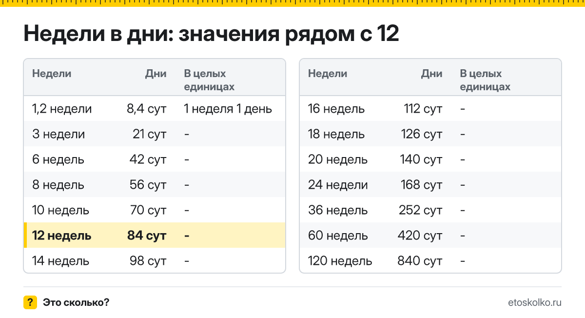 Сколько дней в 12 неделях? Точный расчёт, какая дата будет через 12 недель, таблица соседних значений и калькулятор.