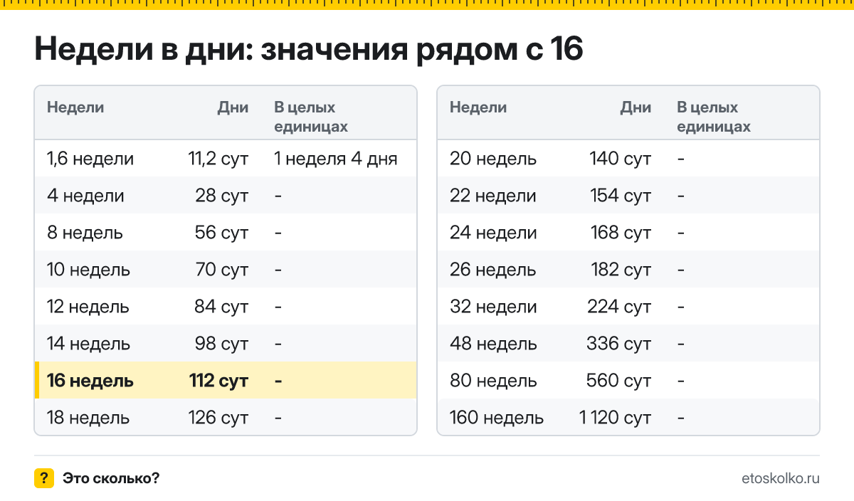 Сколько дней в 16 неделях? Точный расчёт, какая дата будет через 16 недель, таблица соседних значений и калькулятор.