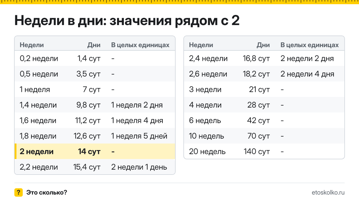 Сколько дней в 2 неделях? Точный расчёт, какая дата будет через 2 недели, таблица соседних значений и калькулятор.