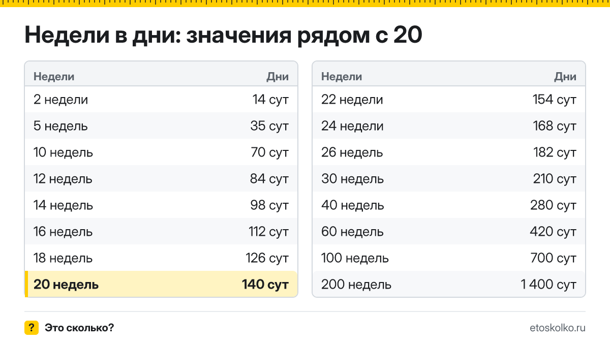 Сколько дней в 20 неделях? Точный расчёт, какая дата будет через 20 недель, таблица соседних значений и калькулятор.