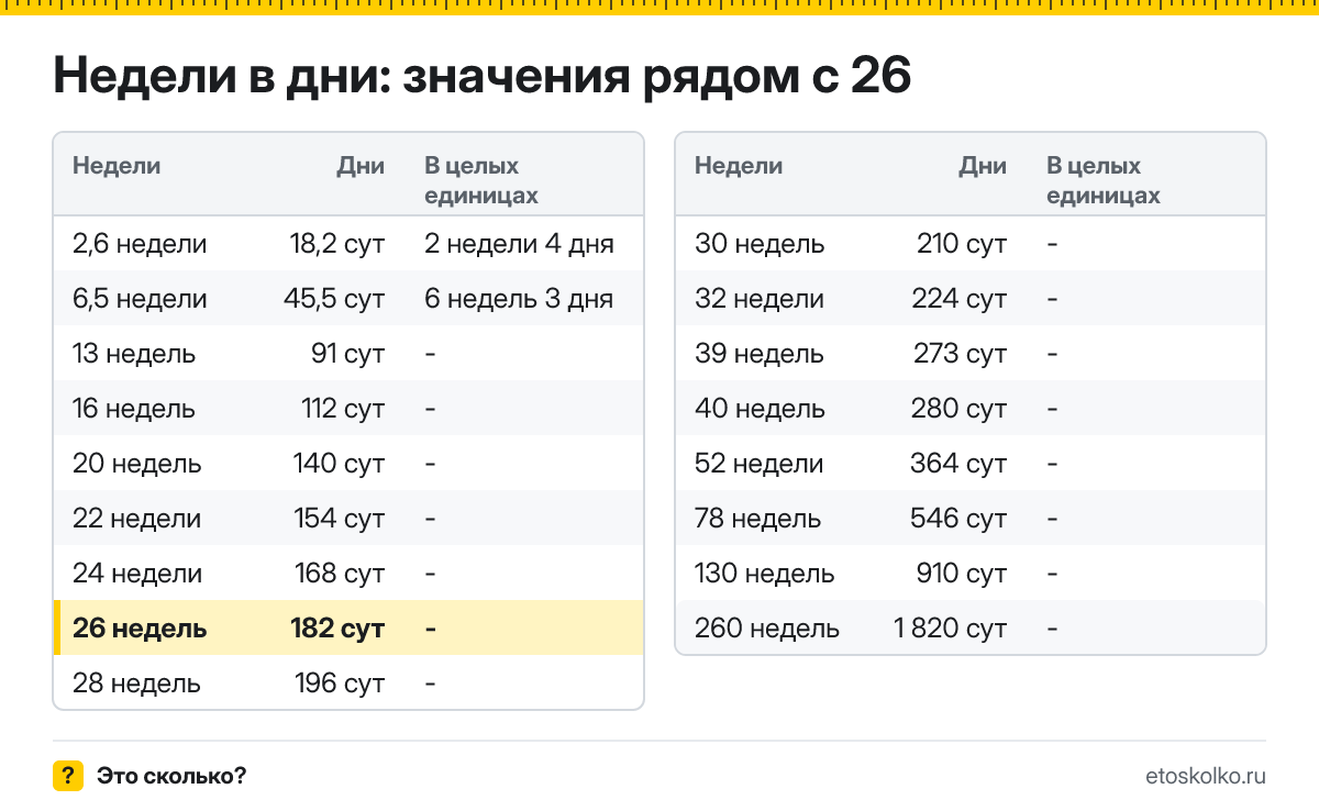 Сколько дней в 26 неделях? Точный расчёт, какая дата будет через 26 недель, таблица соседних значений и калькулятор.