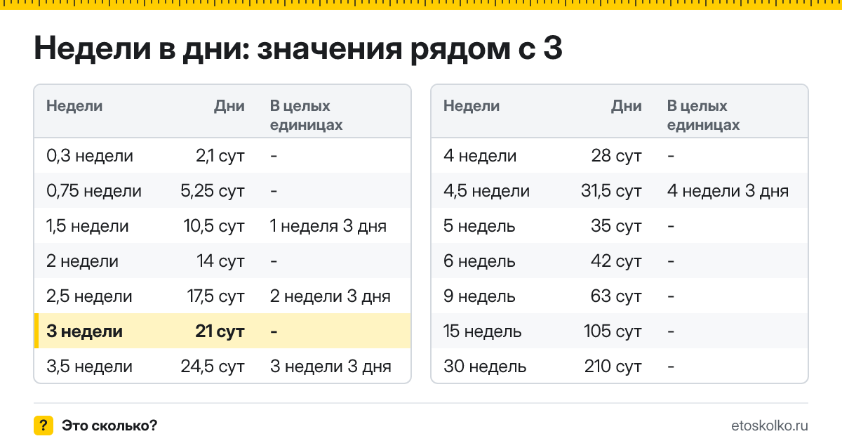 Сколько дней в 3 неделях? Точный расчёт, какая дата будет через 3 недели, таблица соседних значений и калькулятор.