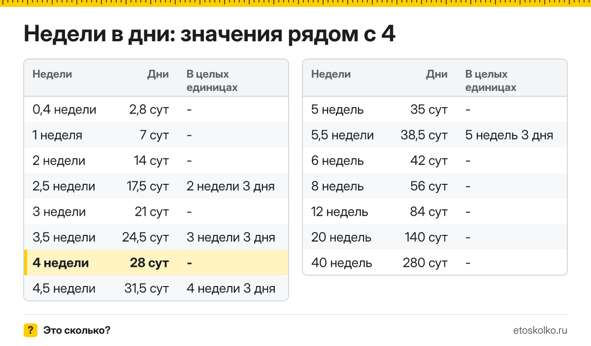 Сколько дней в 4 неделях? Точный расчёт, какая дата будет через 4 недели, таблица соседних значений и калькулятор.