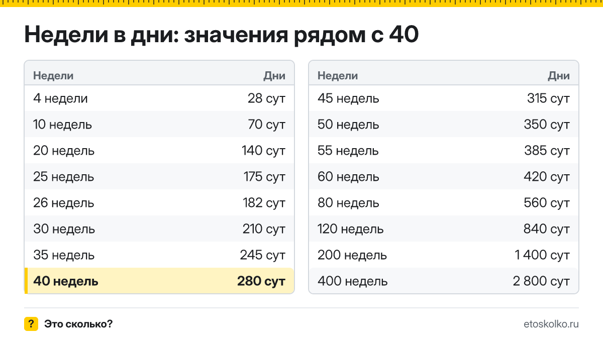 Сколько дней в 40 неделях? Точный расчёт, какая дата будет через 40 недель, таблица соседних значений и калькулятор.