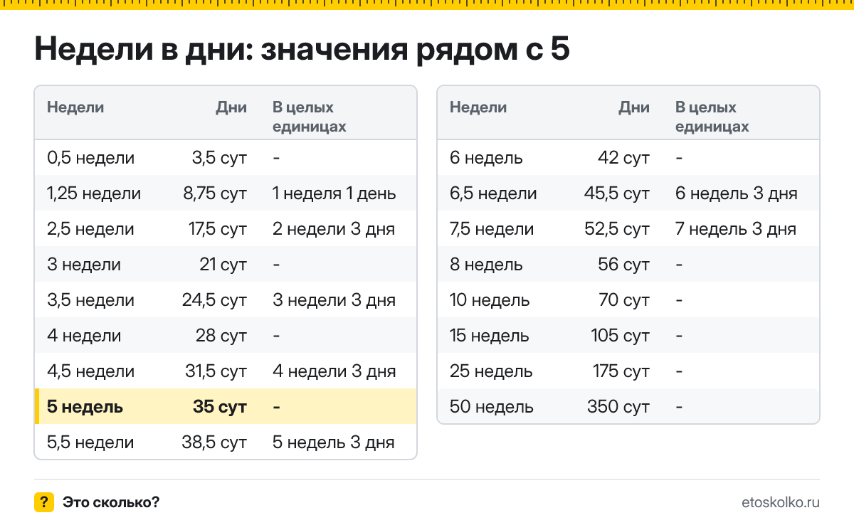 Сколько дней в 5 неделях? Точный расчёт, какая дата будет через 5 недель, таблица соседних значений и калькулятор.