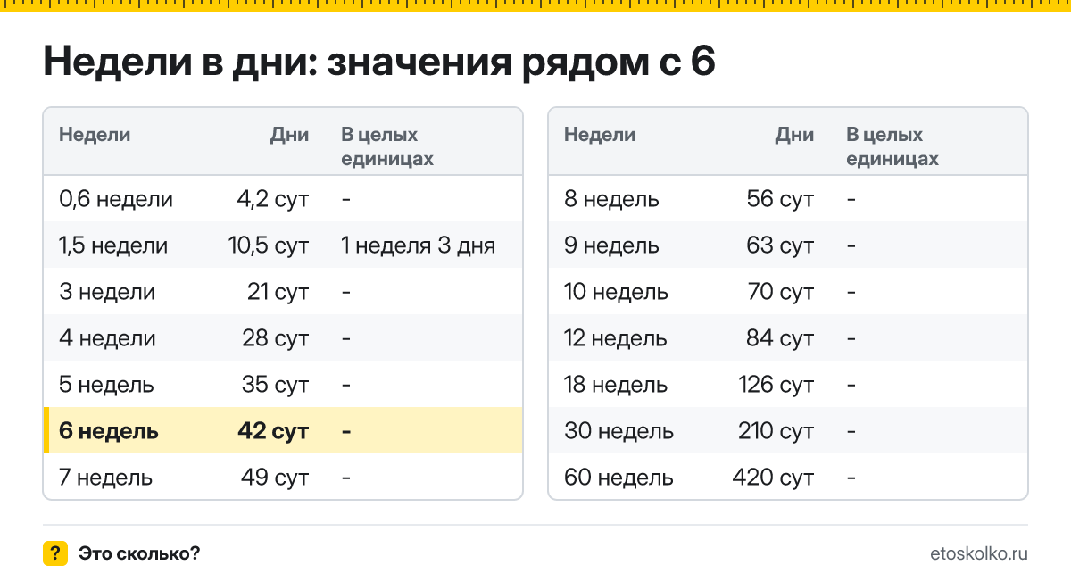 Сколько дней в 6 неделях? Точный расчёт, какая дата будет через 6 недель, таблица соседних значений и калькулятор.