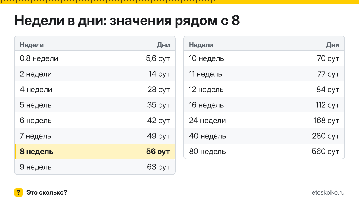 Сколько дней в 8 неделях? Точный расчёт, какая дата будет через 8 недель, таблица соседних значений и калькулятор.