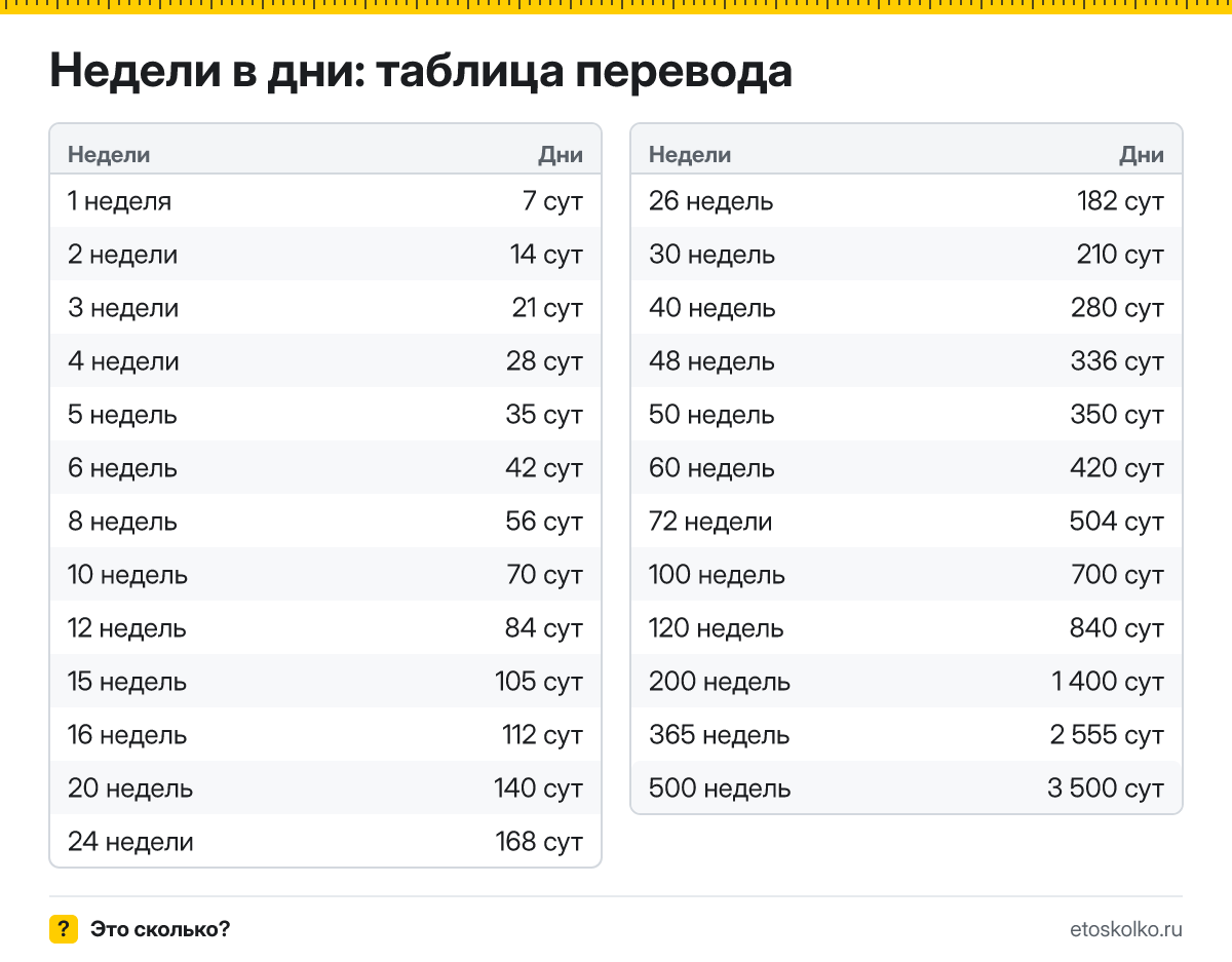 Сколько дней в неделе и как перевести недели в дни: расчёт с пояснением, таблица перевода и онлайн-калькулятор времени.