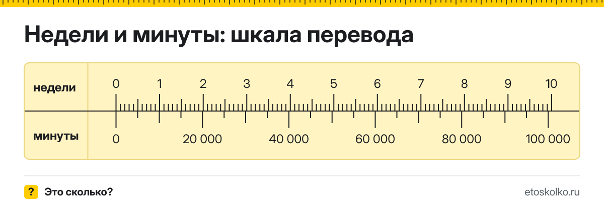 Неделя это сколько минут и как перевести недели в минуты