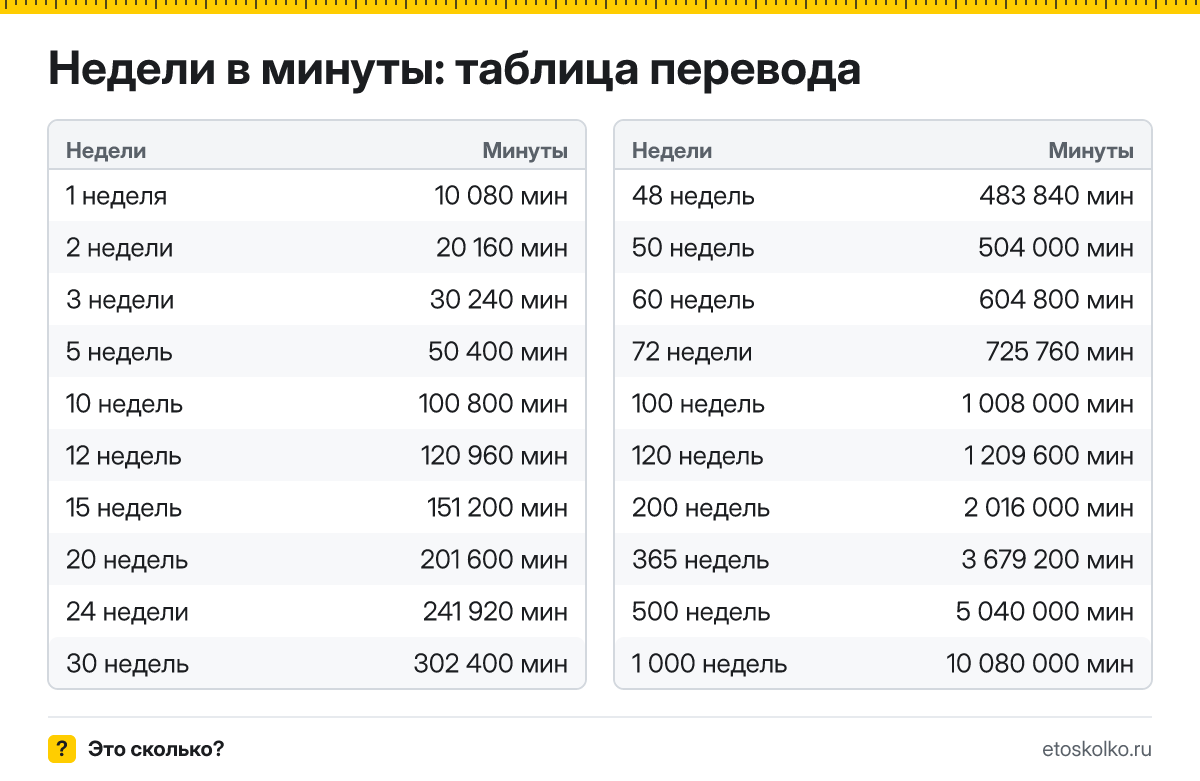 Сколько минут в неделе и как перевести недели в минуты: расчёт с пояснением, таблица перевода и онлайн-калькулятор времени.