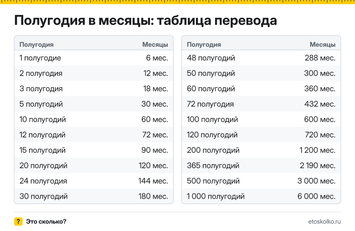 Сколько месяцев в полугодии и как перевести полугодия в месяцы: расчёт с пояснением, таблица перевода и онлайн-калькулятор времени.