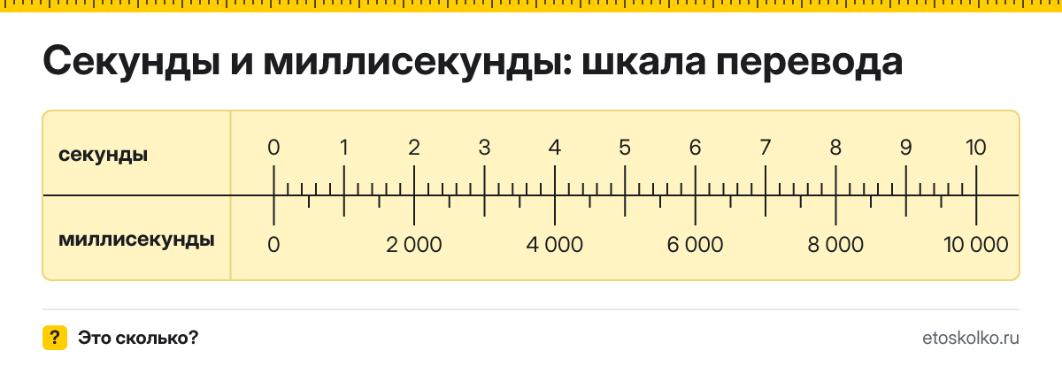 Секунда это сколько миллисекунд и как перевести