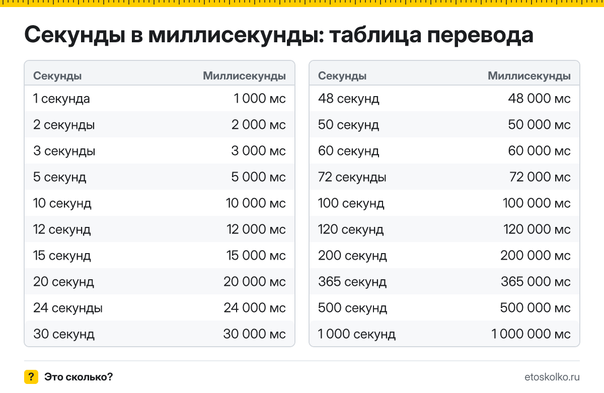 Сколько миллисекунд в секунде и как перевести секунды в миллисекунды: расчёт с пояснением, таблица перевода и онлайн-калькулятор времени.